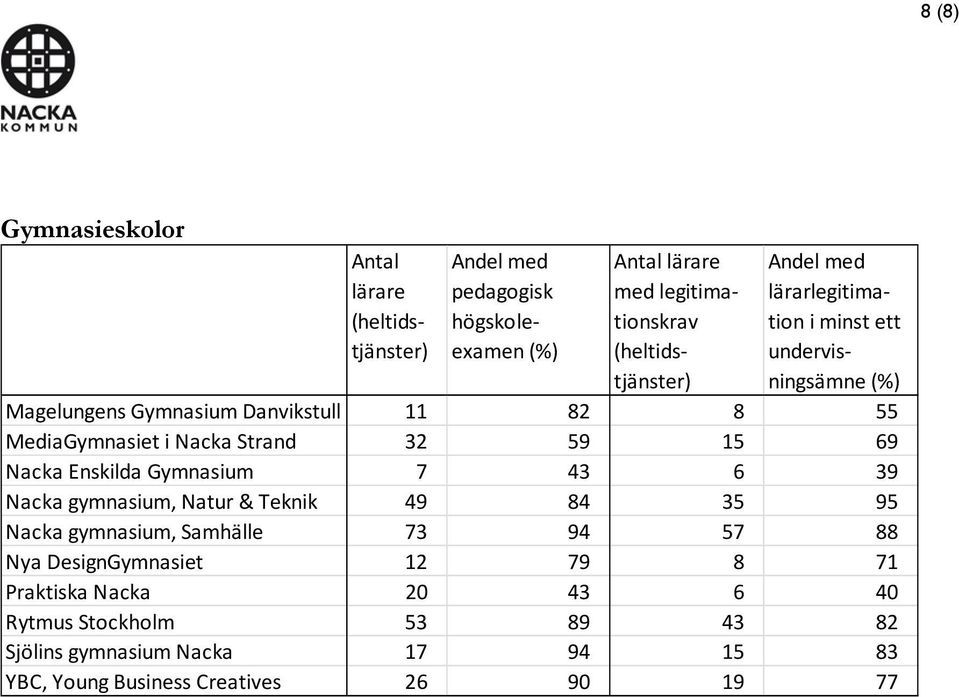 Gymnasium 7 43 6 39 Nacka gymnasium, Natur & Teknik 49 84 35 95 Nacka gymnasium, Samhälle 73 94 57 88 Nya DesignGymnasiet 12 79 8