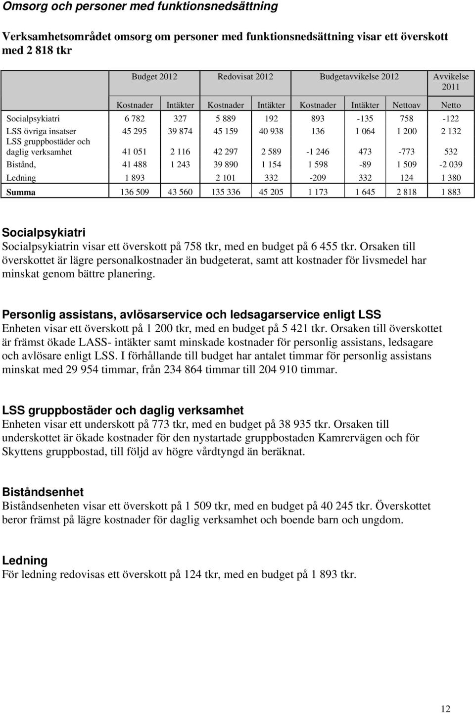 LSS gruppbostäder och daglig verksamhet 41 051 2 116 42 297 2 589-1 246 473-773 532 Bistånd, 41 488 1 243 39 890 1 154 1 598-89 1 509-2 039 Ledning 1 893 2 101 332-209 332 124 1 380 Summa 136 509 43