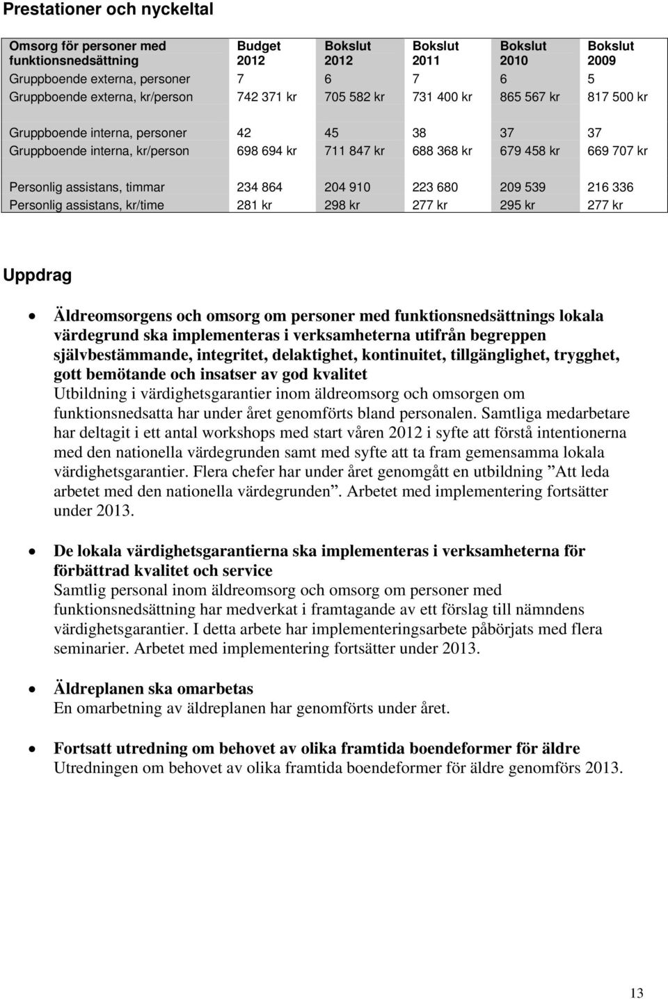 Personlig assistans, timmar 234 864 204 910 223 680 209 539 216 336 Personlig assistans, kr/time 281 kr 298 kr 277 kr 295 kr 277 kr Uppdrag Äldreomsorgens och omsorg om personer med