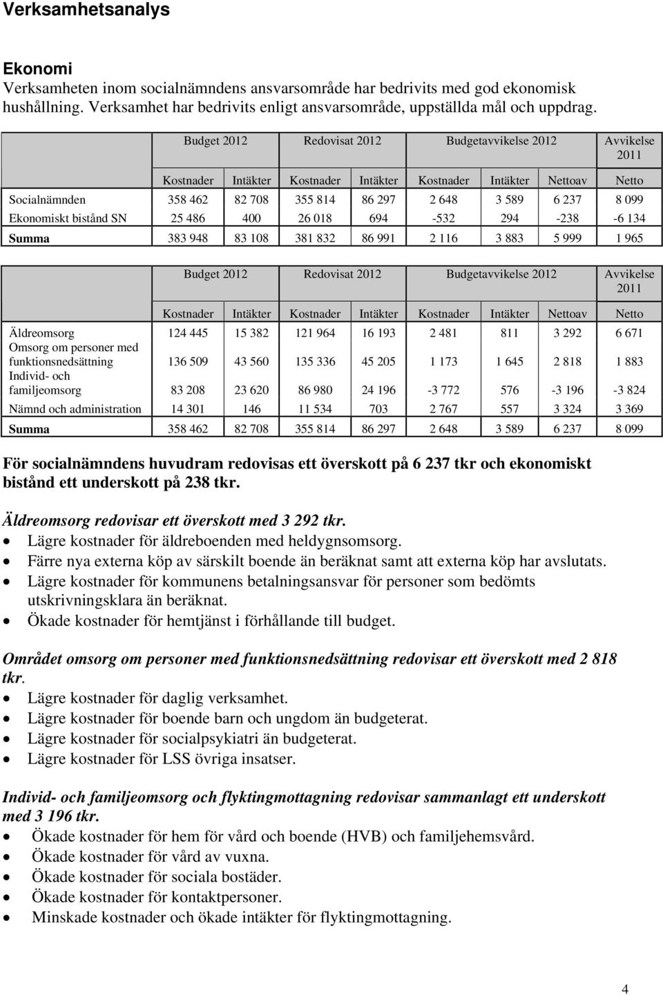 099 Ekonomiskt bistånd SN 25 486 400 26 018 694-532 294-238 -6 134 Summa 383 948 83 108 381 832 86 991 2 116 3 883 5 999 1 965 Budget 2012 Redovisat 2012 Budgetavvikelse 2012 Avvikelse 2011 Kostnader