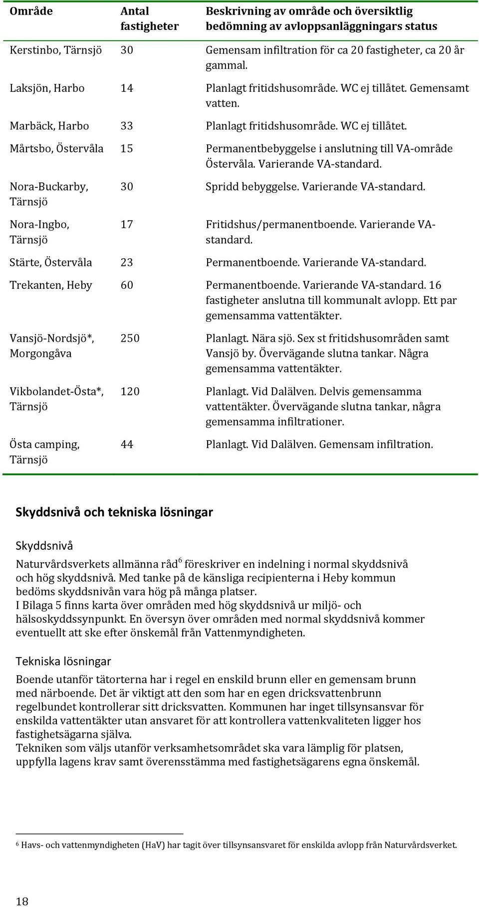 Varierande VA standard. Nora Buckarby, Tärnsjö Nora Ingbo, Tärnsjö 30 Spridd bebyggelse. Varierande VA standard. 17 Fritidshus/permanentboende. Varierande VAstandard.
