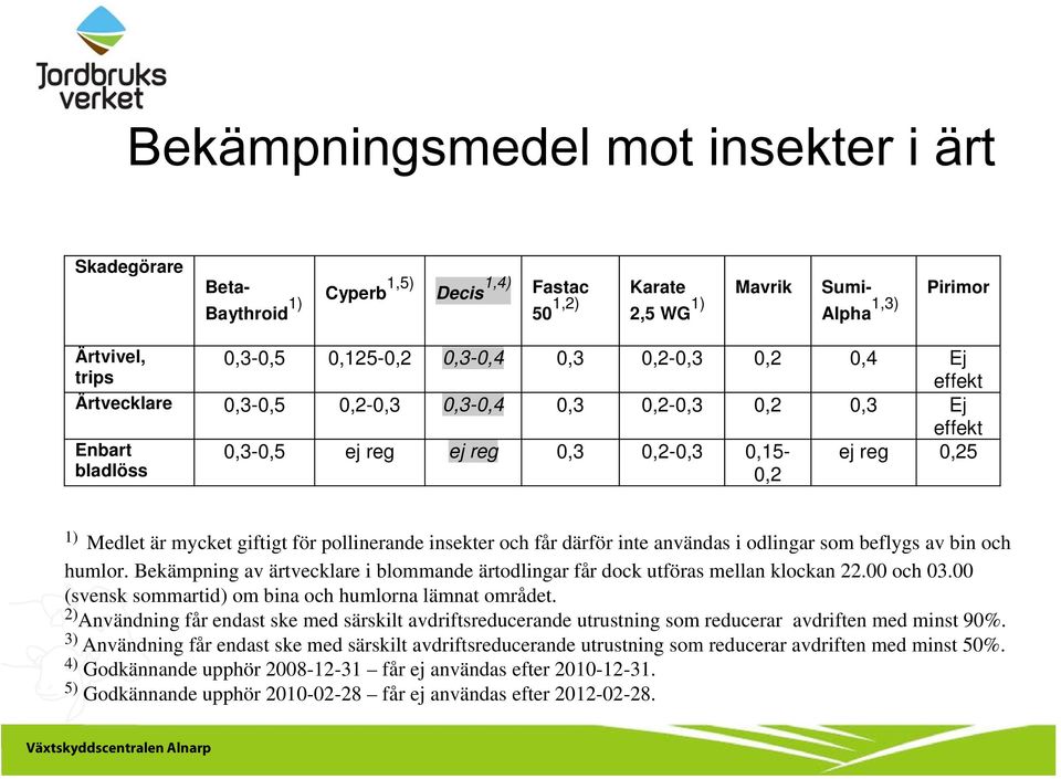 för pollinerande insekter och får därför inte användas i odlingar som beflygs av bin och humlor. Bekämpning av ärtvecklare i blommande ärtodlingar får dock utföras mellan klockan 22.00 och 03.