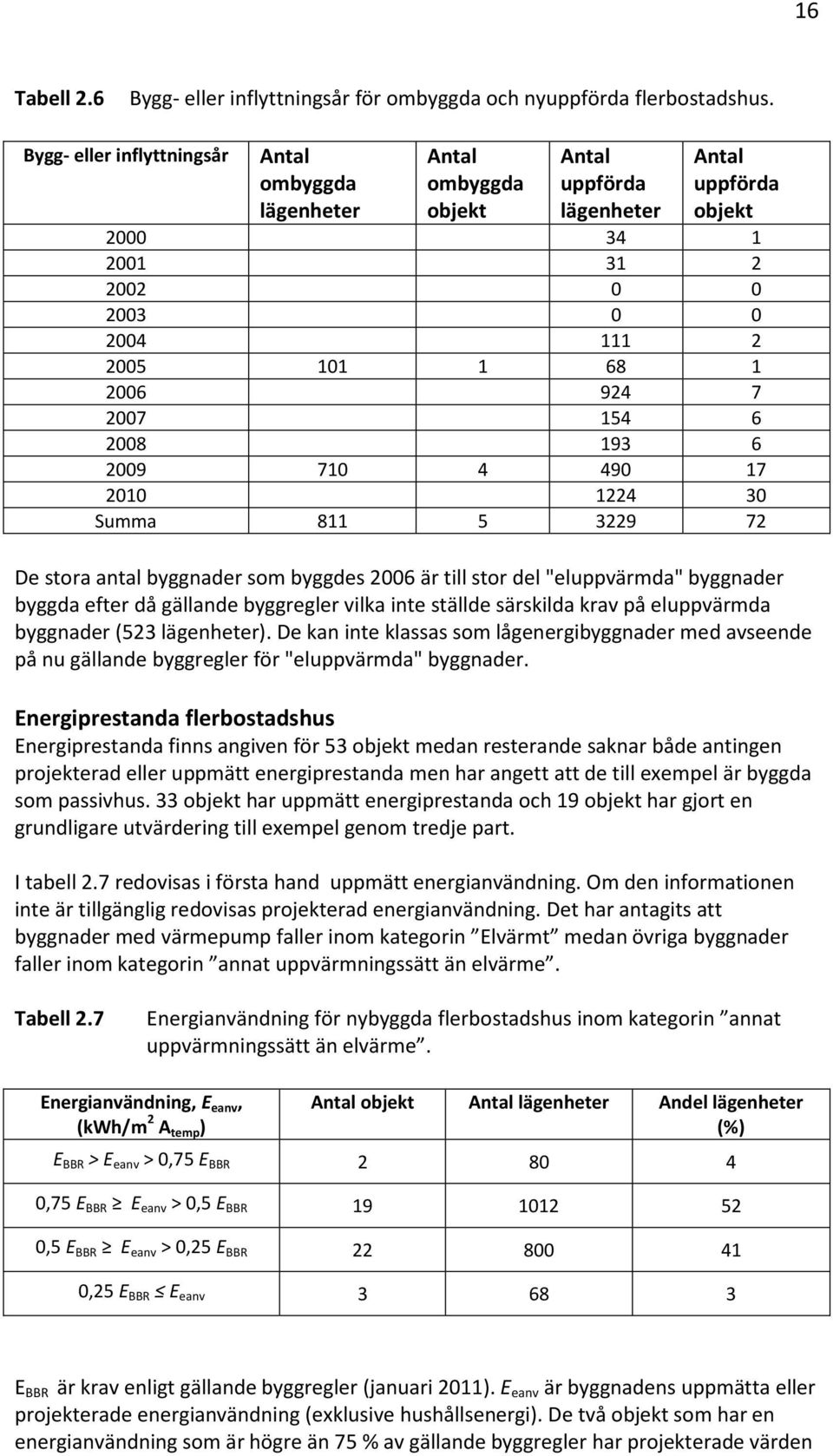 2007 154 6 2008 193 6 2009 710 4 490 17 2010 1224 30 Summa 811 5 3229 72 De stora antal byggnader som byggdes 2006 är till stor del "eluppvärmda" byggnader byggda efter då gällande byggregler vilka