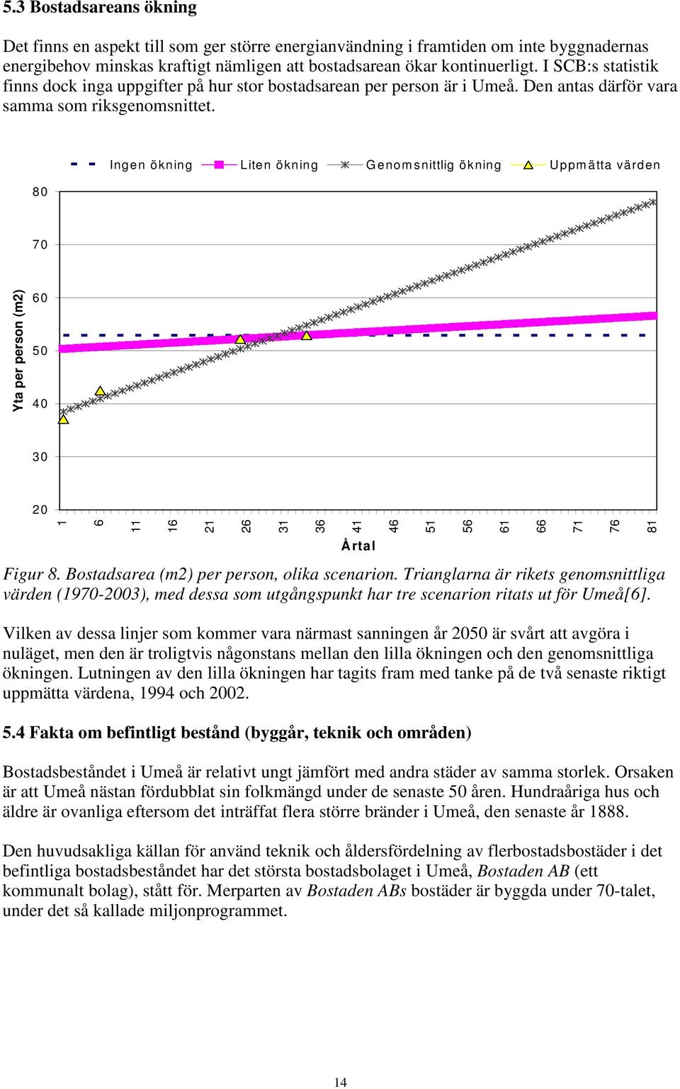 80 Ingen ökning Liten ökning G enom snittlig ökning Uppm ätta värden 70 Yta per person (m2) 60 50 40 30 20 1 6 11 16 21 26 31 36 41 Årtal Figur 8. Bostadsarea (m2) per person, olika scenarion.