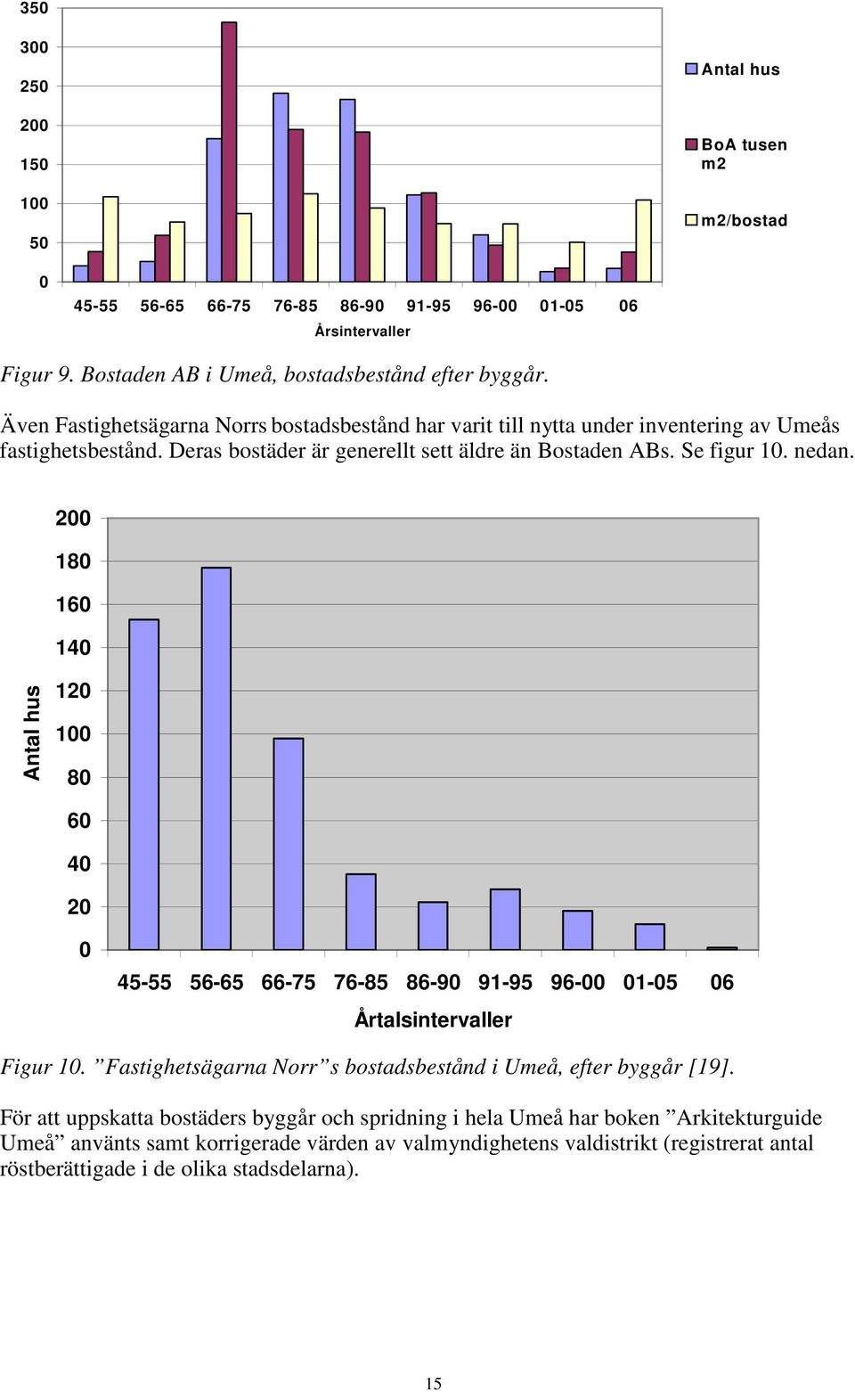 200 180 160 140 Antal hus 120 100 80 60 40 20 0 45-55 56-65 66-75 76-85 86-90 91-95 96-00 01-05 06 Årtalsintervaller Figur 10. Fastighetsägarna Norr s bostadsbestånd i Umeå, efter byggår [19].