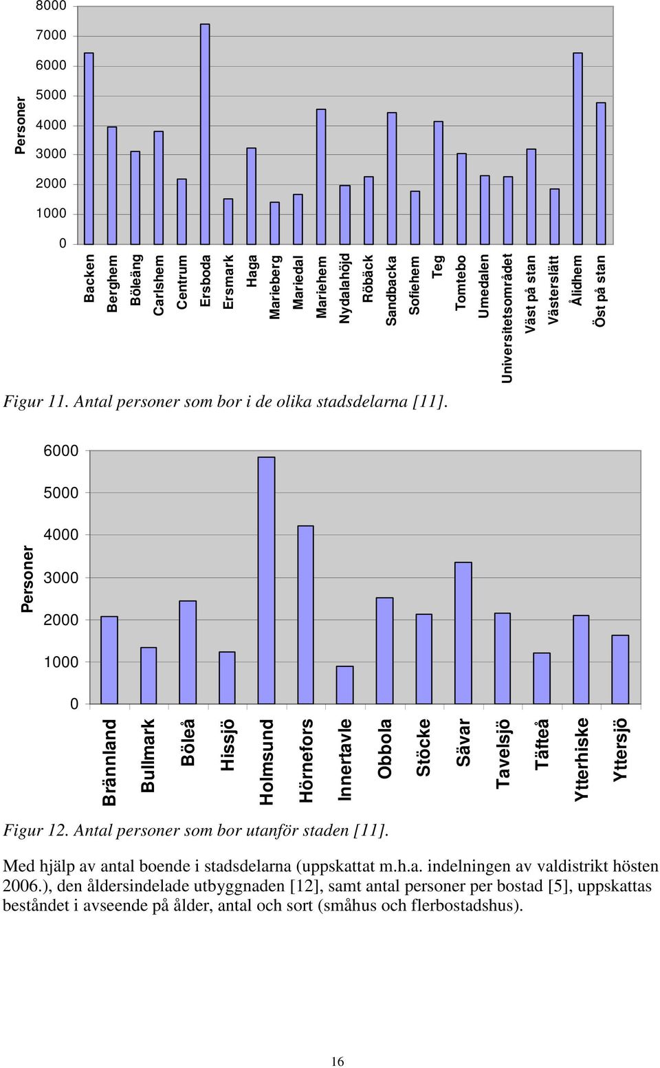 6000 5000 4000 Personer 3000 2000 1000 0 Brännland Bullmark Böleå Hissjö Holmsund Hörnefors Innertavle Obbola Stöcke Sävar Tavelsjö Täfteå Ytterhiske Yttersjö Figur 12.