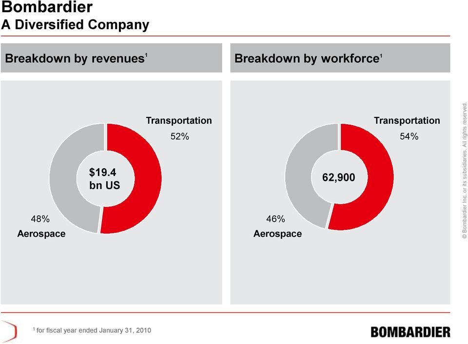 52% Transportation 54% $19.