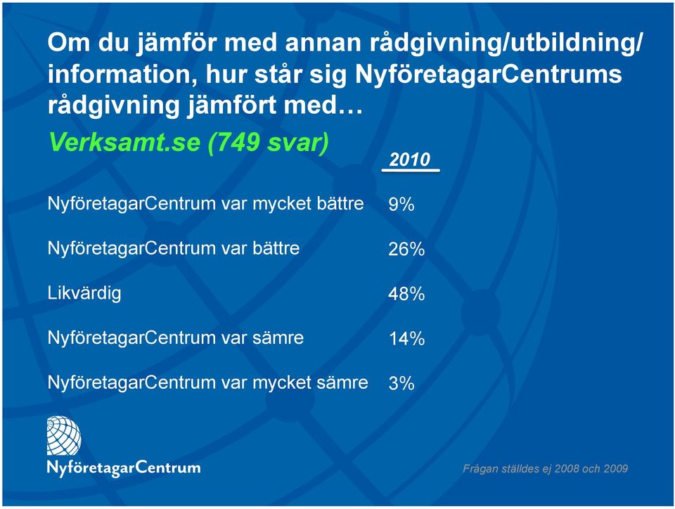 se (749 svar) NyföretagarCentrum var mycket bättre NyföretagarCentrum var