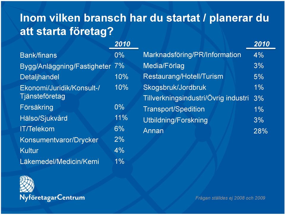 IT/Telekom Konsumentvaror/Drycker Kultur Läkemedel/Medicin/Kemi 0% 7% 10% 10% 0% 11% 6% 2% 4% 1%
