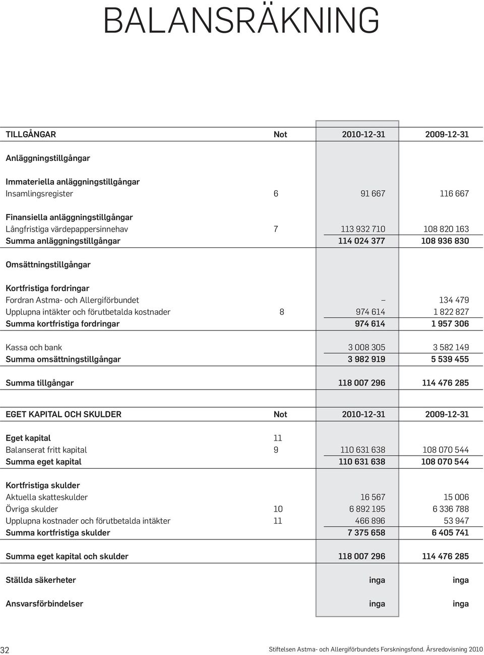 intäkter och förutbetalda kostnader 8 974 614 1 822 827 Summa kortfristiga fordringar 974 614 1 957 306 Kassa och bank 3 008 305 3 582 149 Summa omsättningstillgångar 3 982 919 5 539 455 Summa