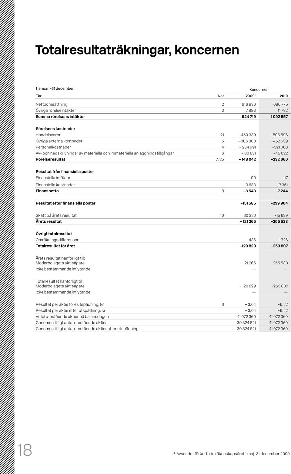 anläggningstillgångar 6 80 631 45 022 Rörelseresultat 7, 25 148 042 232 660 Resultat från finansiella poster Finansiella intäkter 90 117 Finansiella kostnader 3 633 7 361 Finansnetto 8 3 543 7 244