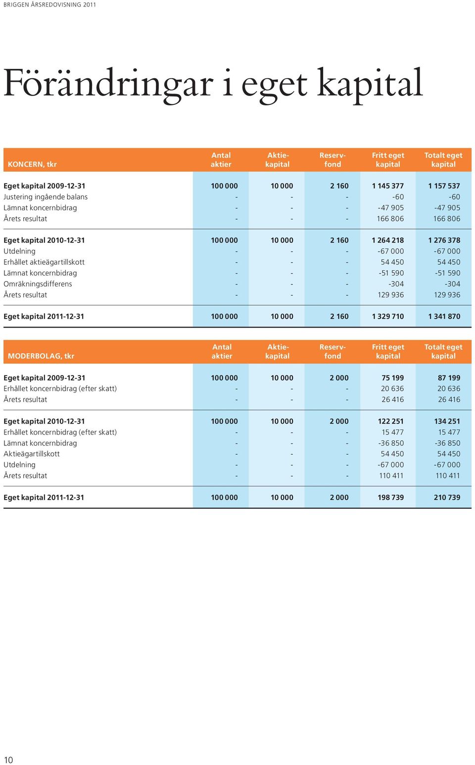 000 Erhållet aktieägartillskott - - - 54 450 54 450 Lämnat koncernbidrag - - - -51 590-51 590 Omräkningsdifferens - - - -304-304 Årets resultat - - - 129 936 129 936 Eget kapital 2011-12-31 100 000