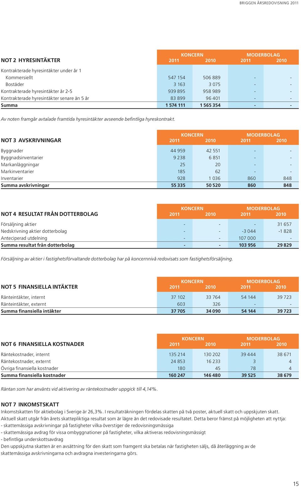 KONCERN MODERBOLAG Not 3 Avskrivningar 2011 2010 2011 2010 Byggnader 44 959 42 551 - - Byggnadsinventarier 9 238 6 851 - - Markanläggningar 25 20 - - Markinventarier 185 62 - - Inventarier 928 1 036
