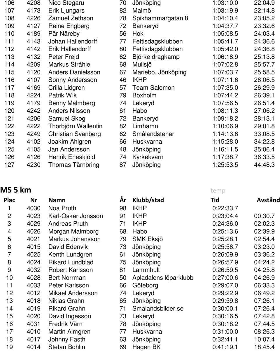 6 112 4142 Erik Hallendorff 80 Fettisdagsklubben 1:05:42.0 24:36.8 113 4132 Peter Frejd 62 Björke dragkamp 1:06:18.9 25:13.8 114 4209 Markus Stråhle 68 Mullsjö 1:07:02.8 25:57.