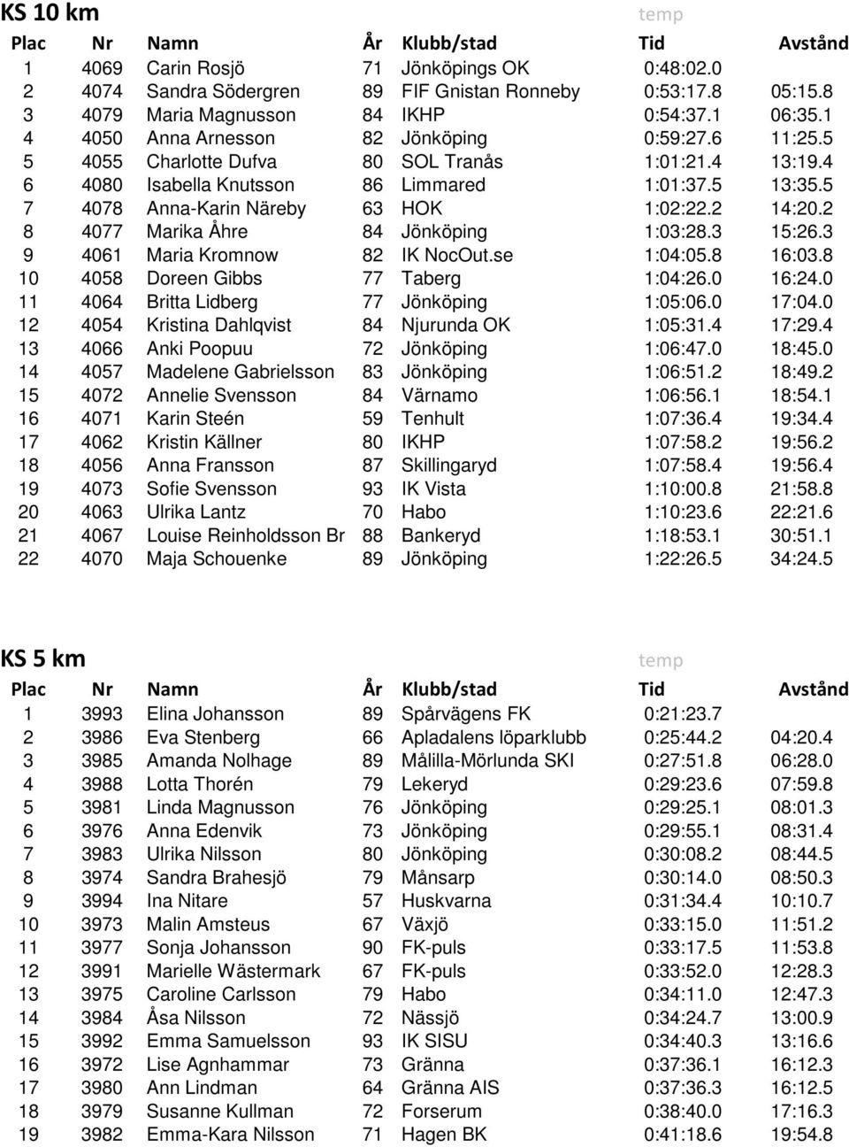 5 7 4078 Anna-Karin Näreby 63 HOK 1:02:22.2 14:20.2 8 4077 Marika Åhre 84 Jönköping 1:03:28.3 15:26.3 9 4061 Maria Kromnow 82 IK NocOut.se 1:04:05.8 16:03.8 10 4058 Doreen Gibbs 77 Taberg 1:04:26.