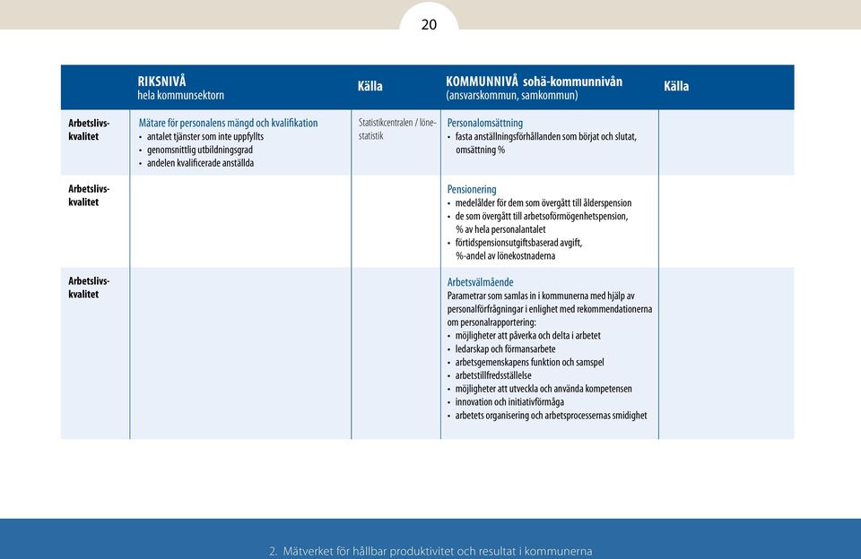 Arbetslivskvalitet Pensionering medelålder för dem som övergått till ålderspension de som övergått till arbetsoförmögenhetspension, % av hela personalantalet förtidspensionsutgiftsbaserad avgift,