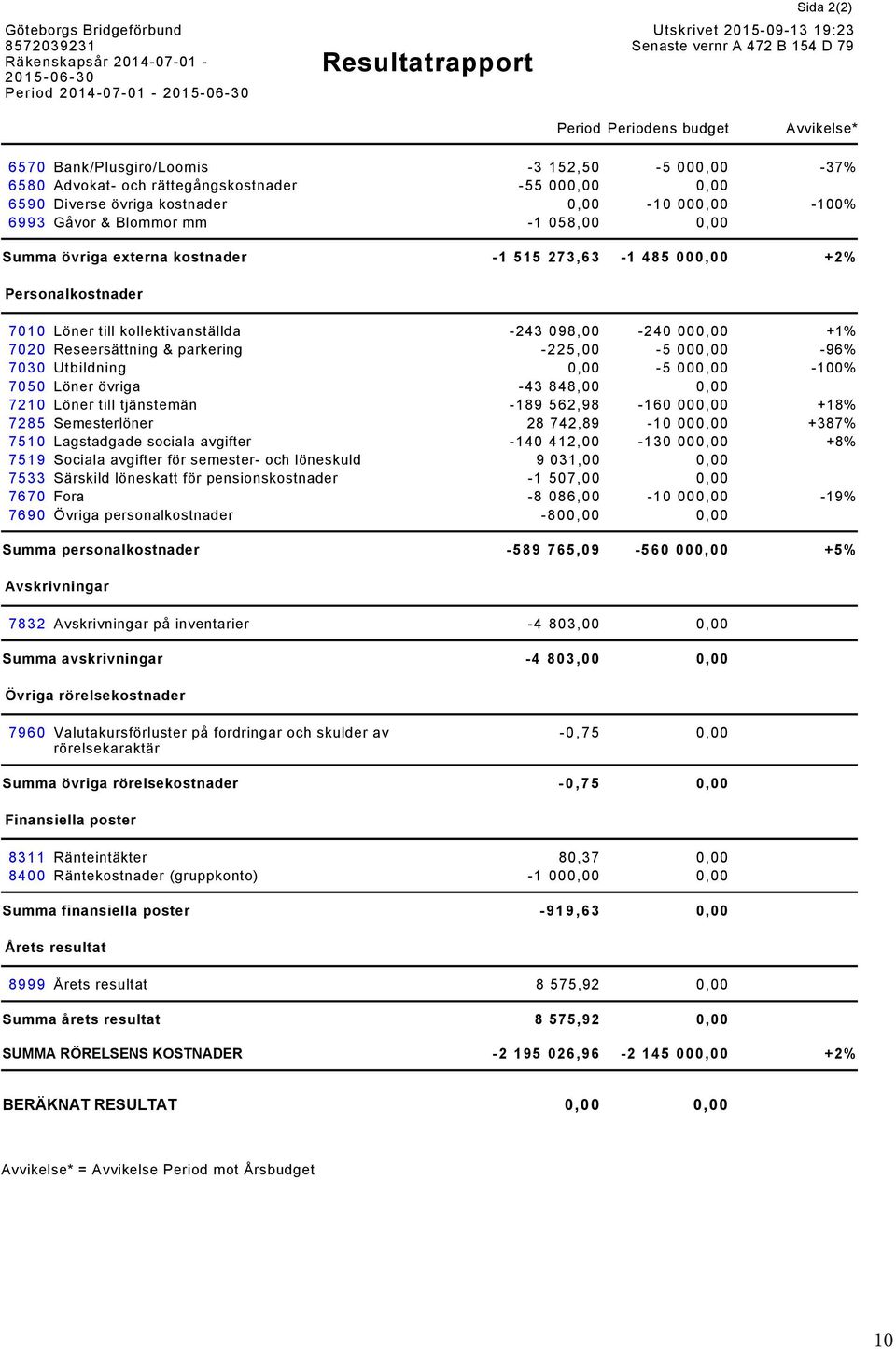 058,00 0,00 Summa övriga externa kostnader -1 515 273,63-1 485 000,00 +2% Personalkostnader 7010 Löner till kollektivanställda -243 098,00-240 000,00 +1% 7020 Reseersättning & parkering -225,00-5