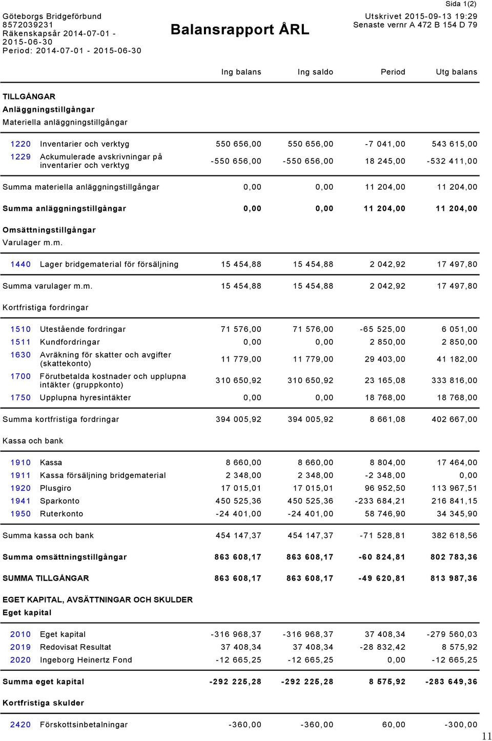 inventarier och verktyg -550 656,00-550 656,00 18 245,00-532 411,00 Summa materiella anläggningstillgångar 0,00 0,00 11 204,00 11 204,00 Summa anläggningstillgångar 0,00 0,00 11 204,00 11 204,00