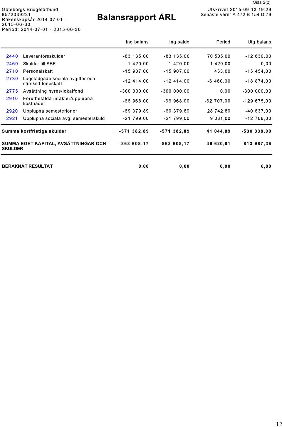 454,00 2730 Lagstadgade sociala avgifter och särskild löneskatt -12 414,00-12 414,00-6 460,00-18 874,00 2775 Avsättning hyres/lokalfond -300 000,00-300 000,00 0,00-300 000,00 2910 Förutbetalda