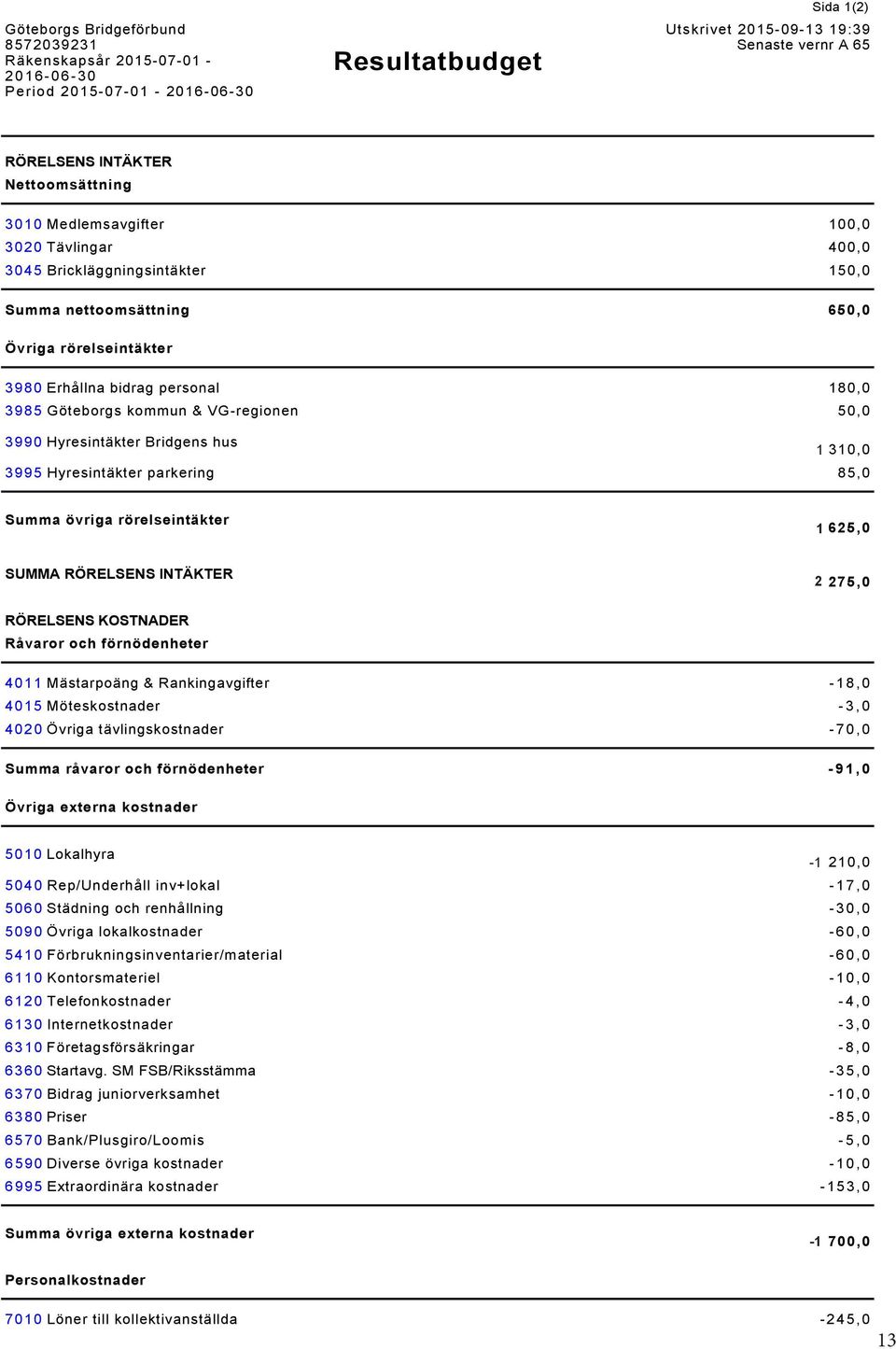 kommun & VG-regionen 50,0 3990 Hyresintäkter Bridgens hus 1 310,0 3995 Hyresintäkter parkering 85,0 1 Summa övriga rörelseintäkter SUMMA RÖRELSENS INTÄKTER 1 1 625,0 2 2 275,0 RÖRELSENS KOSTNADER