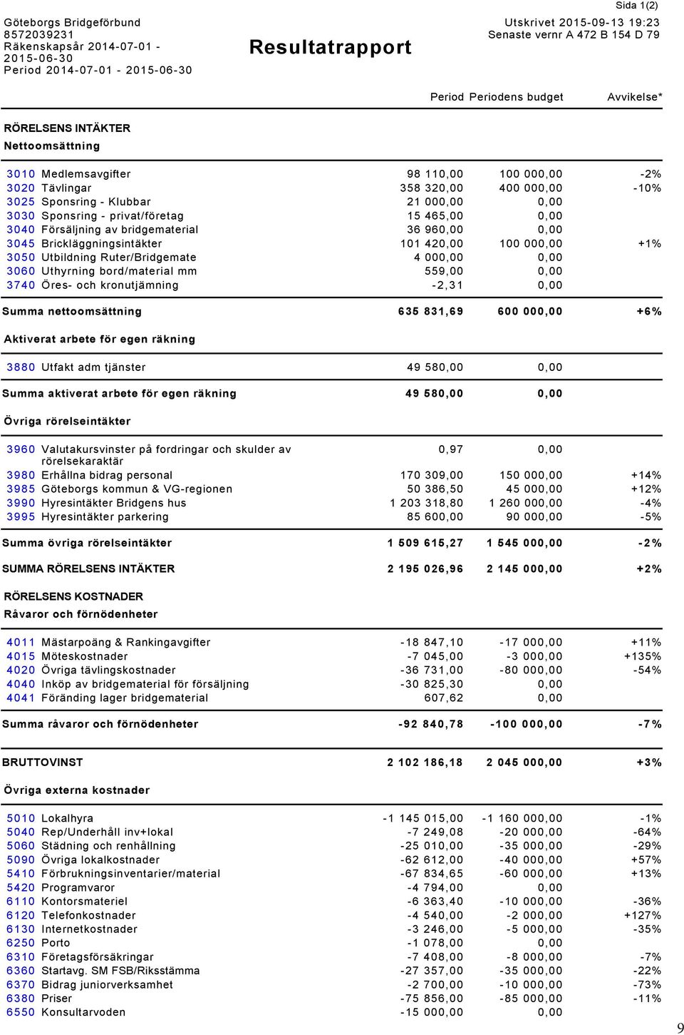 privat/företag 15 465,00 0,00 3040 Försäljning av bridgematerial 36 960,00 0,00 3045 Brickläggningsintäkter 101 420,00 100 000,00 +1% 3050 Utbildning Ruter/Bridgemate 4 000,00 0,00 3060 Uthyrning