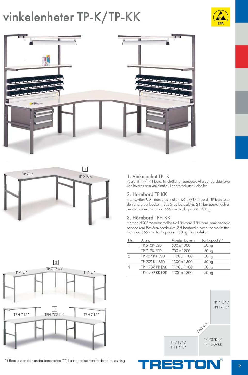 3. Hörnbord TPH KK Hörnbord 90 monteras mellan två TPH-bord (TPH-bord utan den andra benbocken). Består av bordsskiva, 2 H-benbockar och ett benrör i mitten. Framsida 565 mm. Lastkapacitet 150 kg.