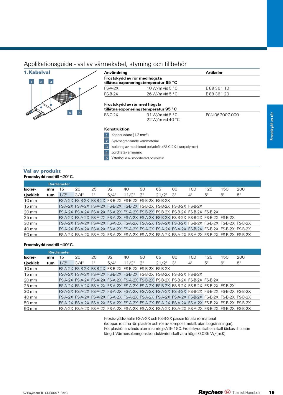 95 C FS-C-2X 31 W/m vid 5 C PCN 067007-000 22 W/m vid 40 C Konstruktion 1 Kopparledare (1,2 mm 2 ) 2 Självbegränsande kärnmaterial 3 Isolering av modifierad polyolefin (FS-C-2X: fluorpolymer) 4