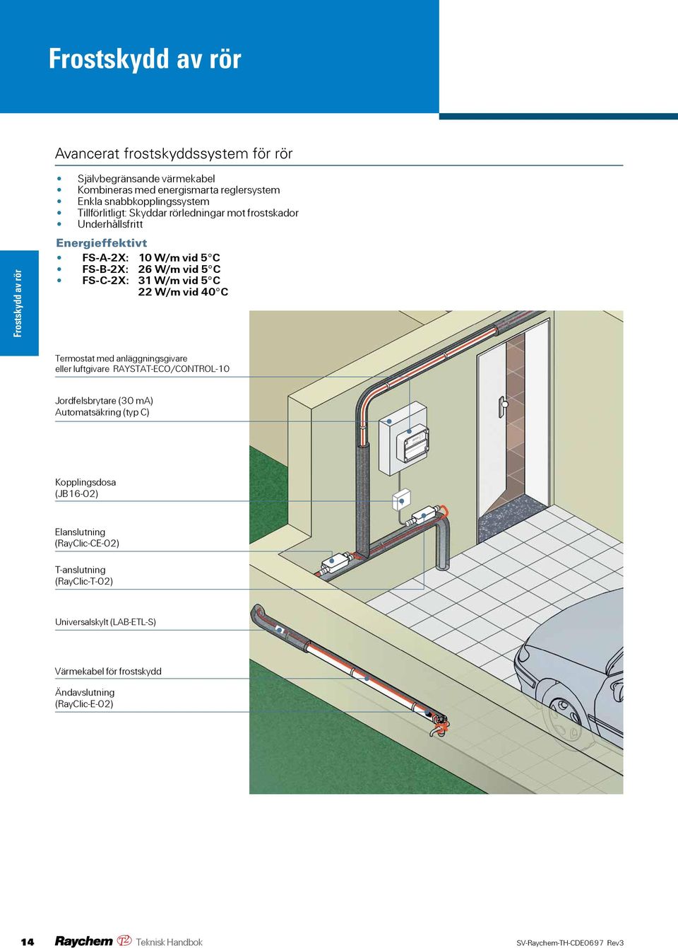 40 C Termostat med anläggningsgivare eller luftgivare RAYSTAT-ECO/CONTROL-10 Jordfelsbrytare (30 ma) Automatsäkring (typ C) Kopplingsdosa (JB16-02)