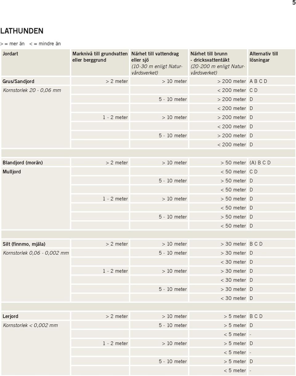 10 meter > 200 meter D < 200 meter D 5-10 meter > 200 meter D < 200 meter D Blandjord (morän) > 2 meter > 10 meter > 50 meter (A) B C D Mulljord < 50 meter C D 5-10 meter > 50 meter D < 50 meter D