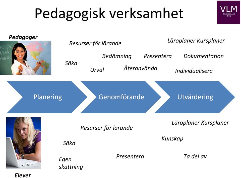 Återanvända Dokumentation Individualisera Söka Resurser för