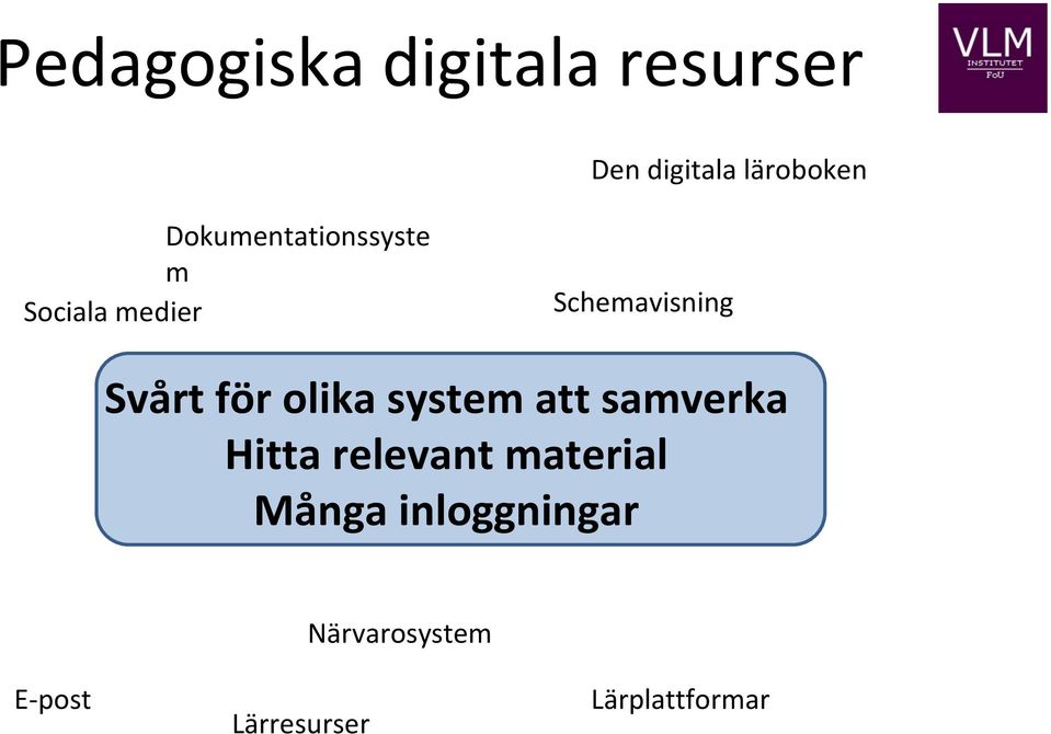 för olika system att samverka Hitta relevant material