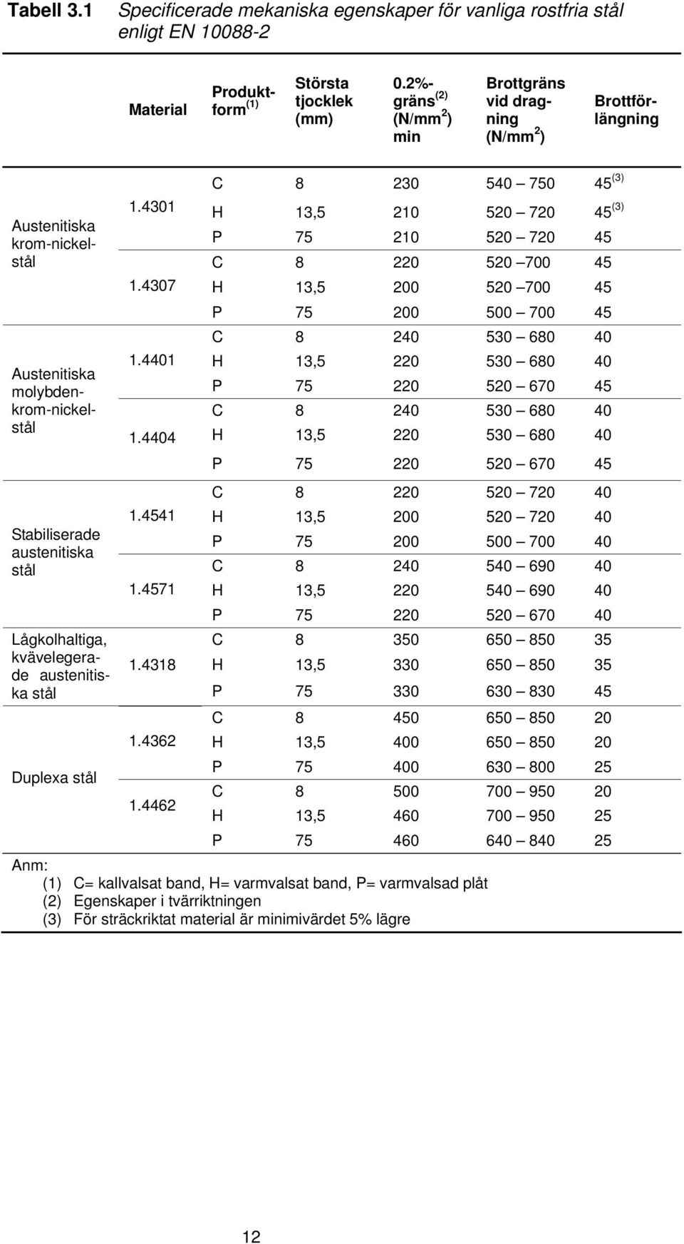 austenitiska stål Duplexa stål 1.4301 1.4307 1.4401 1.4404 1.4541 1.4571 1.4318 1.436 1.