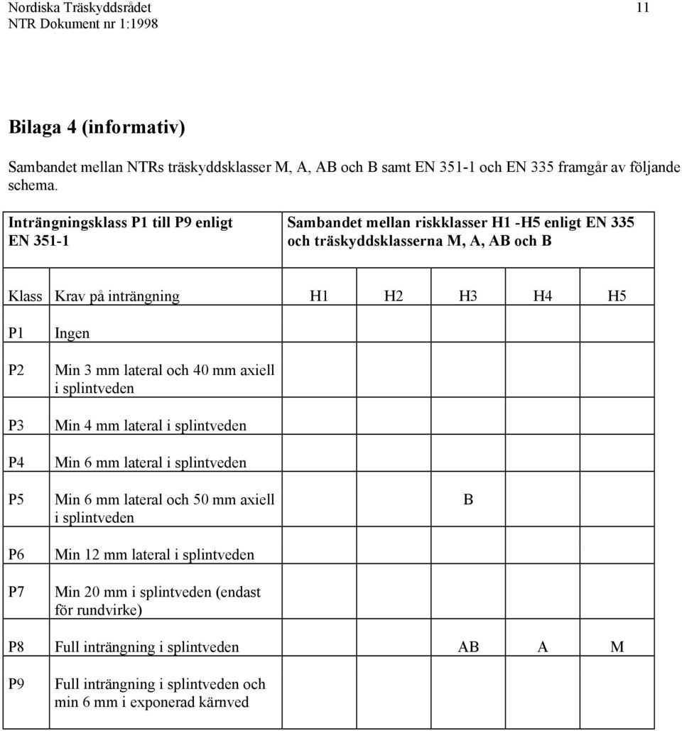 P1 P2 P3 P4 P5 P6 P7 Ingen Min 3 mm lateral och 40 mm axiell i splintveden Min 4 mm lateral i splintveden Min 6 mm lateral i splintveden Min 6 mm lateral och 50 mm axiell i