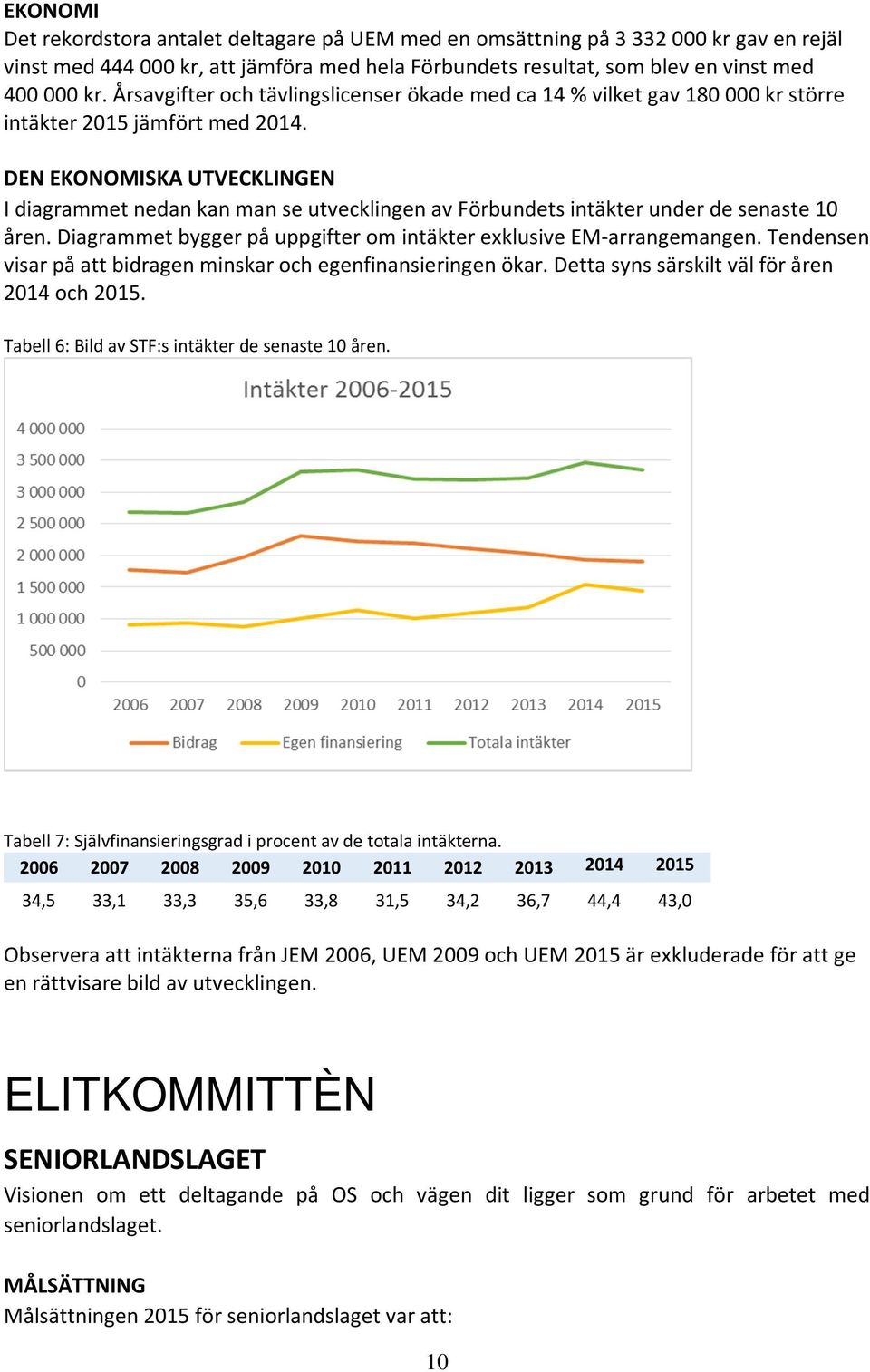 DEN EKONOMISKA UTVECKLINGEN I diagrammet nedan kan man se utvecklingen av Förbundets intäkter under de senaste 10 åren. Diagrammet bygger på uppgifter om intäkter exklusive EM-arrangemangen.