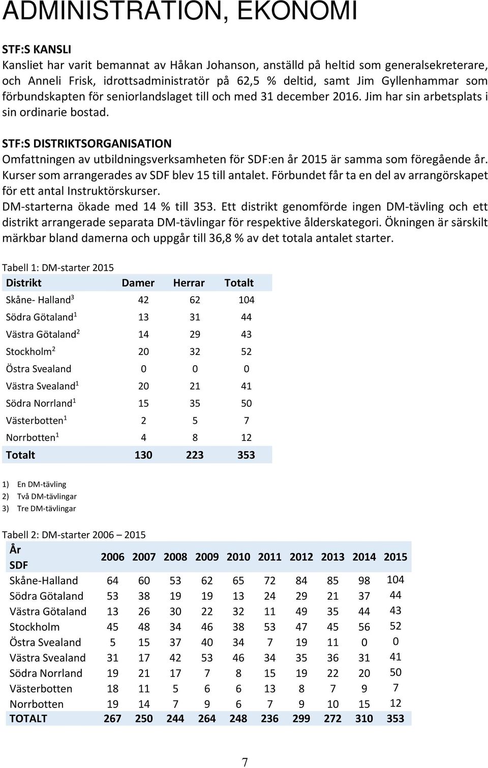 STF:S DISTRIKTSORGANISATION Omfattningen av utbildningsverksamheten för SDF:en år 2015 är samma som föregående år. Kurser som arrangerades av SDF blev 15 till antalet.