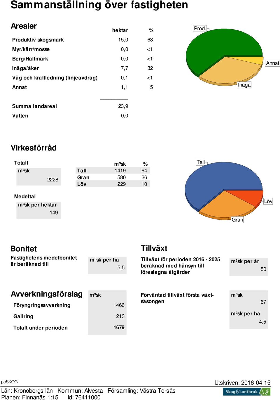 Totalt m³sk 2228 m³sk % Tall 1419 64 Gran 580 26 Löv 229 10 Tall Medeltal m³sk per hektar 149 Gran Löv Bonitet Fastighetens medelbonitet är beräknad till Tillväxt m³sk per ha Tillväxt för perioden