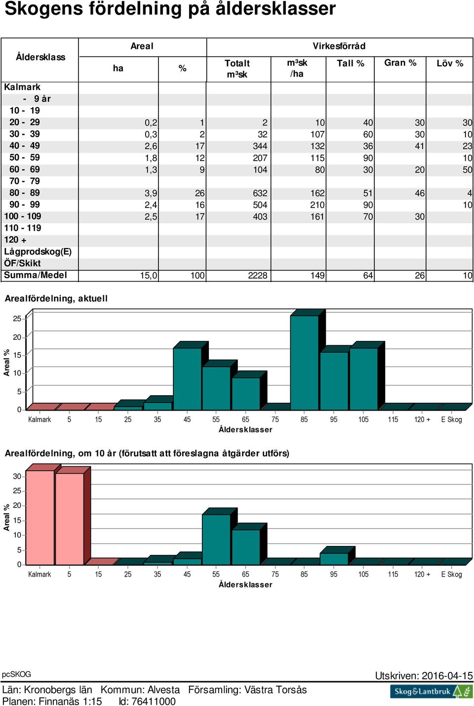 ÖF/Skikt Summa/Medel 15,0 100 2228 149 64 26 10 Arealfördelning, aktuell 25 20 Areal % 15 10 5 0 Kalmark 5 15 25 35 45 55 65 75 85 95 105 115 120 + E Skog Åldersklasser Arealfördelning, om 10 år