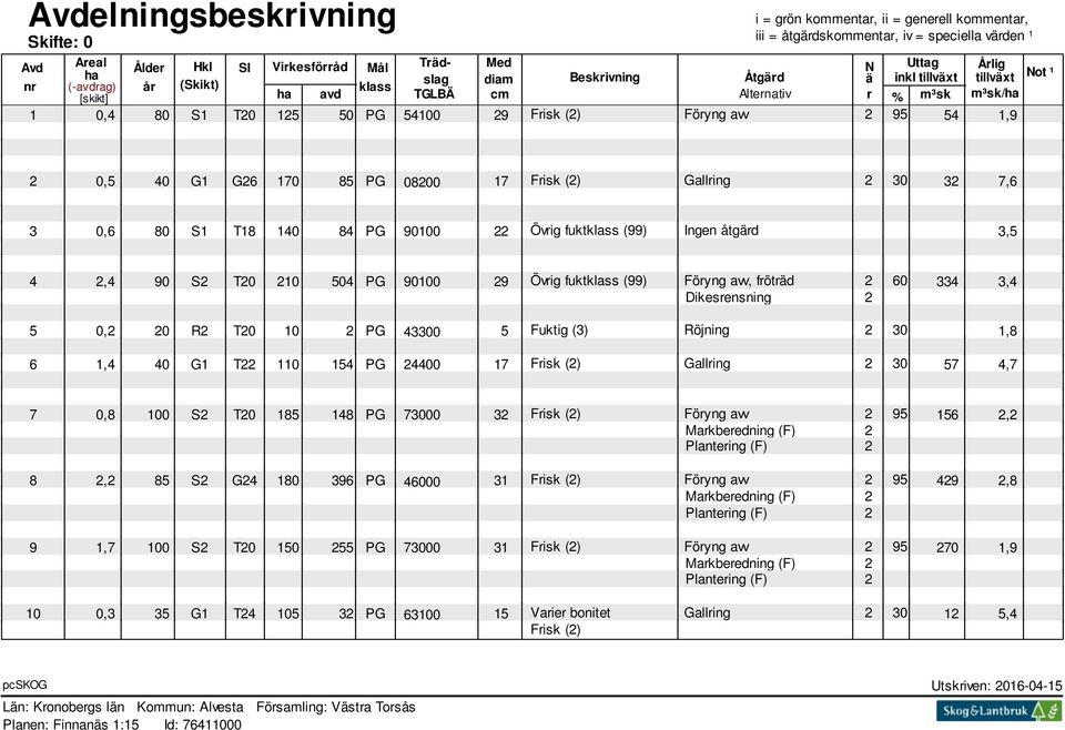 54 1,9 2 0,5 40 G1 G26 170 85 PG 08200 17 Frisk (2) Gallring 2 30 32 7,6 3 0,6 80 S1 T18 140 84 PG 90100 22 Övrig fuktklass (99) Ingen åtgärd 3,5 4 2,4 90 S2 T20 210 504 PG 90100 29 Övrig fuktklass