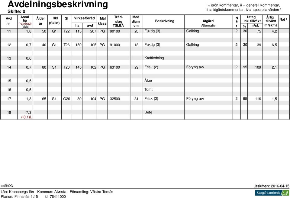 75 4,2 12 0,7 40 G1 T26 150 105 PG 91000 18 Fuktig (3) Gallring 2 30 39 6,5 13 0,6 Kraftledning 14 0,7 80 S1 T20 145 102 PG 63100 29 Frisk (2) Föryng avv 2 95 109 2,1 15 16 0,5 Åker 0,5 Tomt 17 1,3