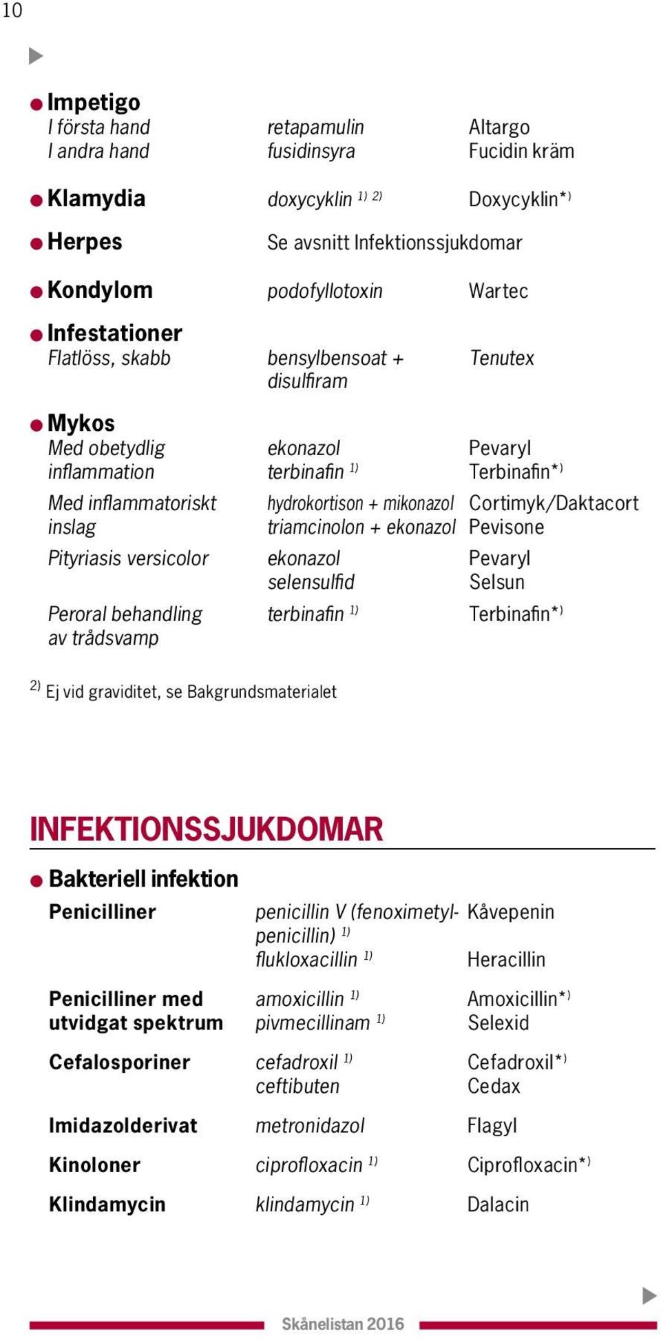 mikonazol Cortimyk/Daktacort triamcinolon + ekonazol Pevisone Pityriasis versicolor ekonazol Pevaryl selensulfid Selsun Peroral behandling terbinafin 1) Terbinafin* ) av trådsvamp 2) Ej vid