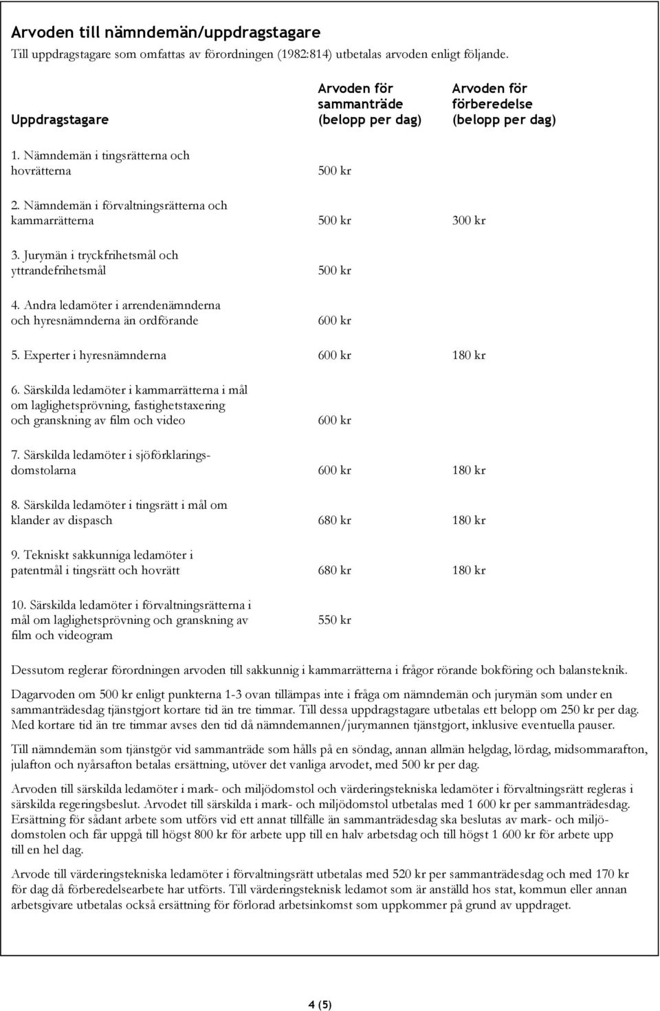 Nämndemän i förvaltningsrätterna och kammarrätterna 500 kr 300 kr 3. Jurymän i tryckfrihetsmål och yttrandefrihetsmål 4.