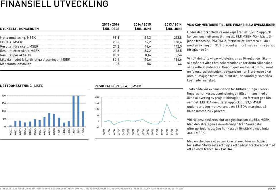 Nettoomsättning, MSEK 200 150 100 50 0 00/01 01/02 02/03 03/04 04/05 05/06 06/07 07/08 08/09 09/10 10/11 11/12 12/13 13/14 14/15 15/16 resultat FÖRE SKATT, MSEK 200 150 100 50 0-50 00/01 01/02 02/03