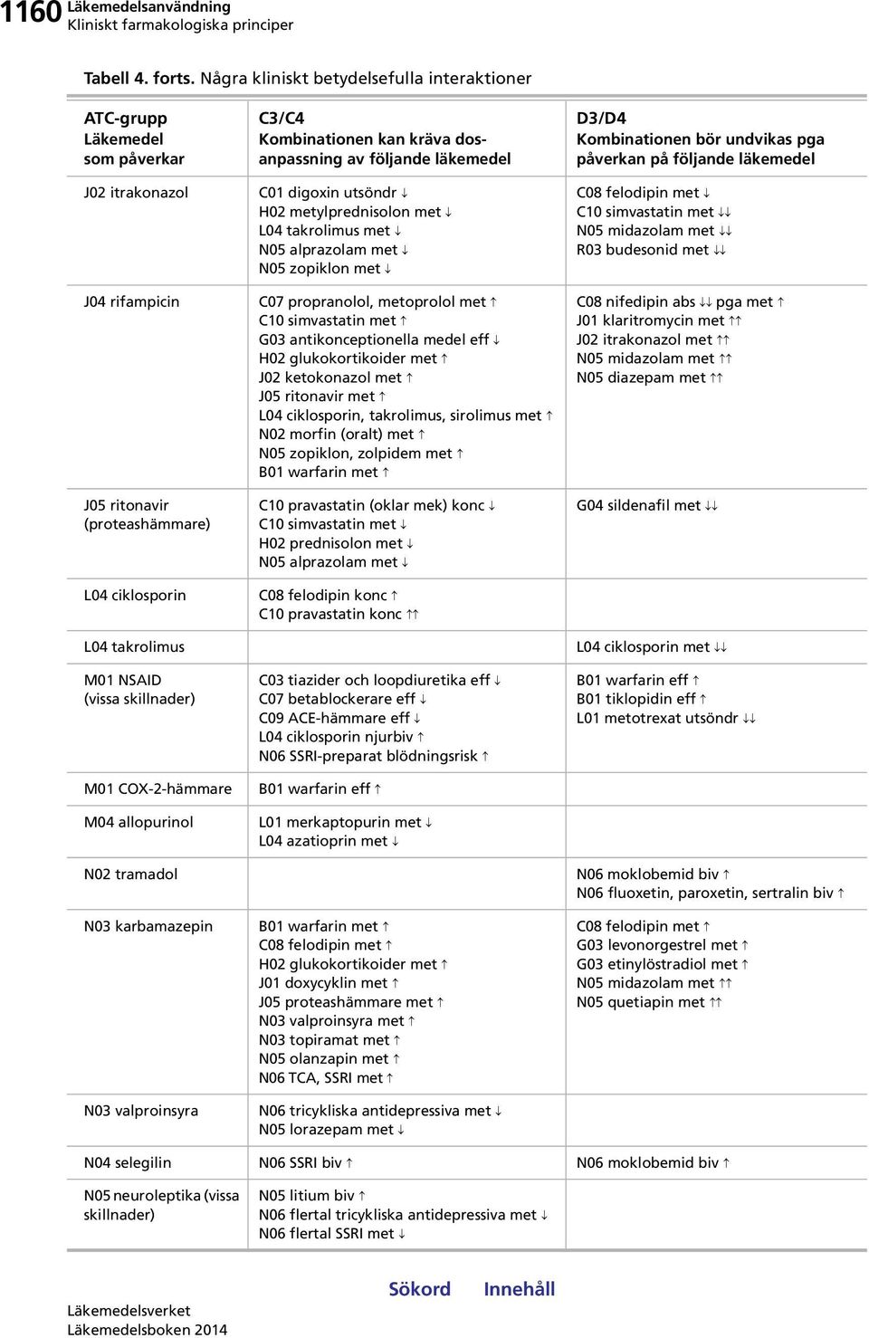 M01 COX-2-hämmare M04 allopurinol N02 tramadol N03 karbamazepin N03 valproinsyra C3/C4 Kombinationen kan kräva dosanpassning av följande läkemedel C01 digoxin utsöndr H02 metylprednisolon met L04