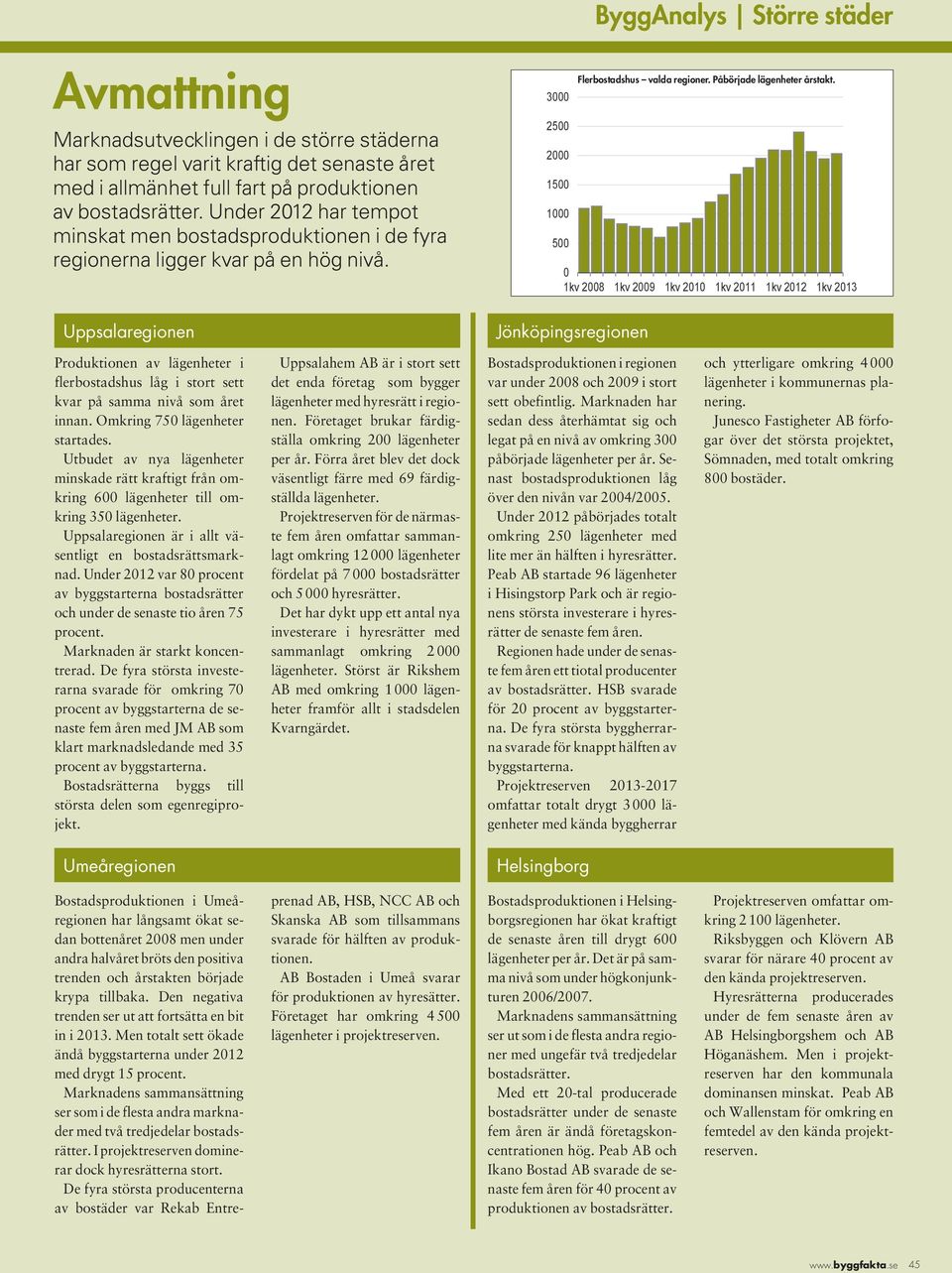 3 25 2 15 1 5 1kv 28 1kv 29 1kv 21 1kv 211 1kv 212 1kv 213 Jönköpingsregionen Produktionen av lägenheter i flerbostadshus låg i stort sett kvar på samma nivå som året innan.