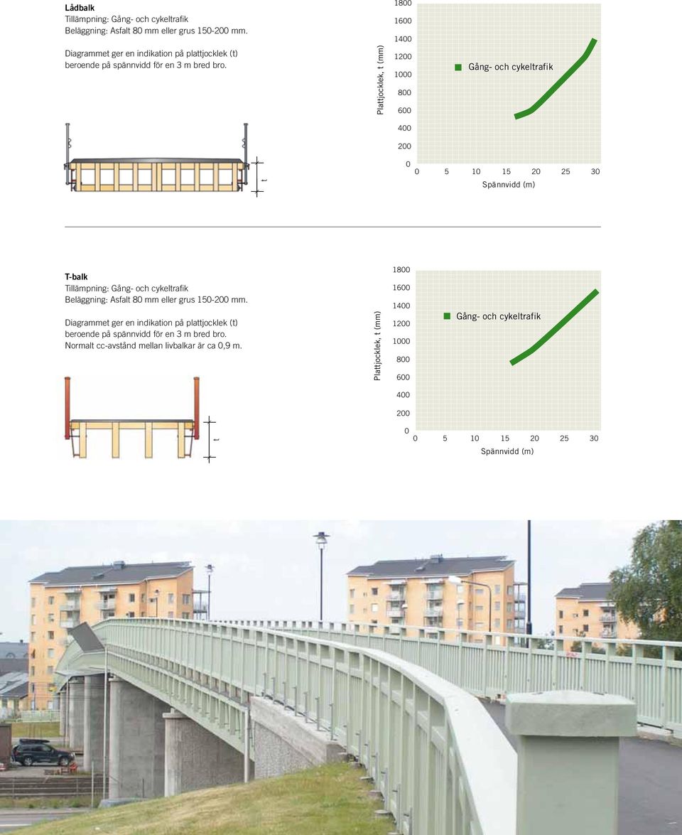 Plattjocklek, t (mm) 12 1 8 6 Gång- och cykeltrafik 4 2 5 1 15 2 25 3 Spännvidd (m) T-Balksbro T-balk Tillämpning: Gång- och cykeltrafik Beläggning: