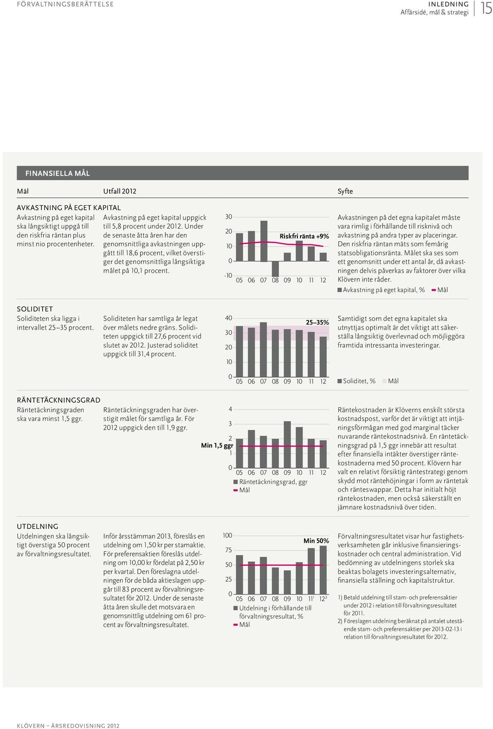 genomsnittliga avkastningen uppgått till 18,6 procent, vilket överstiger det genomsnittliga långsiktiga målet på 10,1 procent. Soliditet Soliditeten ska ligga i intervallet 25 35 procent.