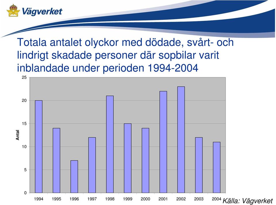perioden 1994-2004 25 20 15 Antal 10 5 0 1994 1995