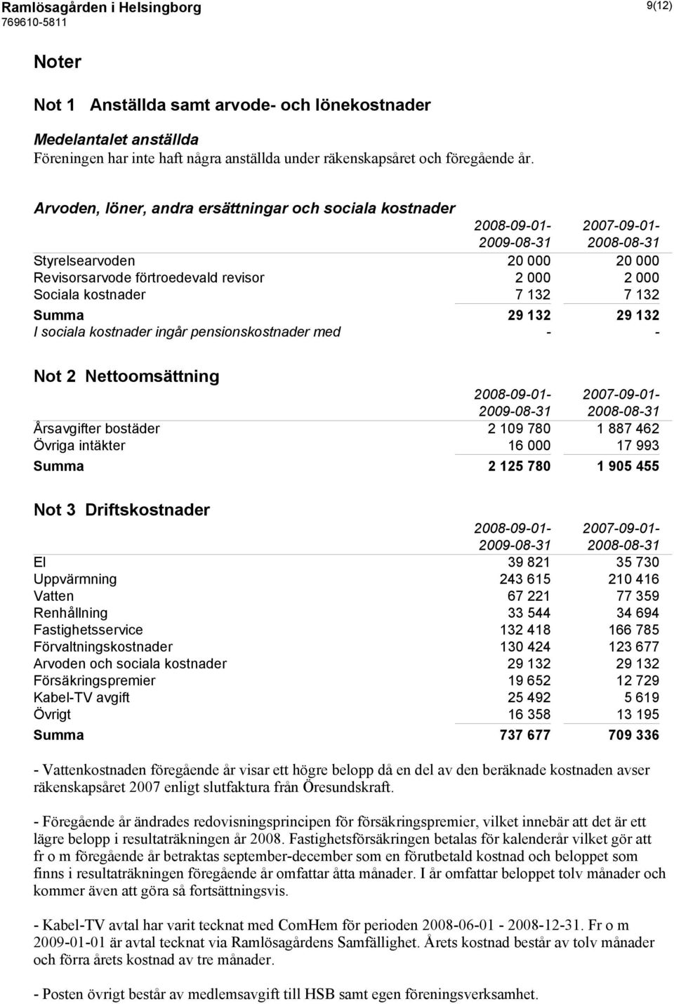 132 29 132 I sociala kostnader ingår pensionskostnader med - - Not 2 Nettoomsättning 2008-09-01-2007-09-01- Årsavgifter bostäder 2 109 780 1 887 462 Övriga intäkter 16 000 17 993 Summa 2 125 780 1