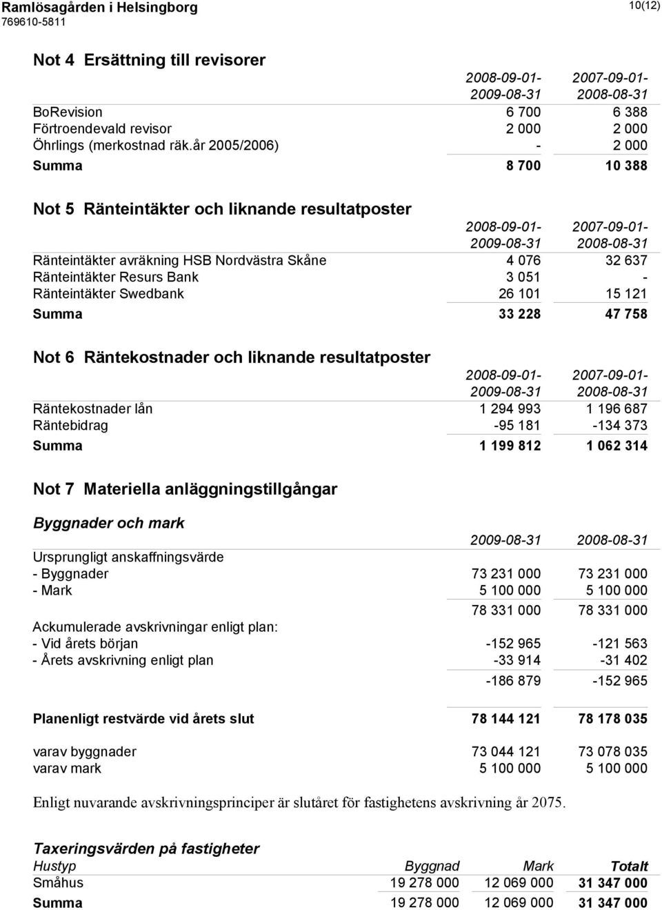 051 - Ränteintäkter Swedbank 26 101 15 121 Summa 33 228 47 758 Not 6 Räntekostnader och liknande resultatposter 2008-09-01-2007-09-01- Räntekostnader lån 1 294 993 1 196 687 Räntebidrag -95 181-134