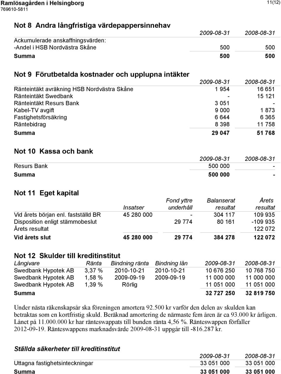 Räntebidrag 8 398 11 758 Summa 29 047 51 768 Not 10 Kassa och bank Resurs Bank 500 000 - Summa 500 000 - Not 11 Eget kapital Fond yttre Balanserat Årets Insatser underhåll resultat resultat Vid årets